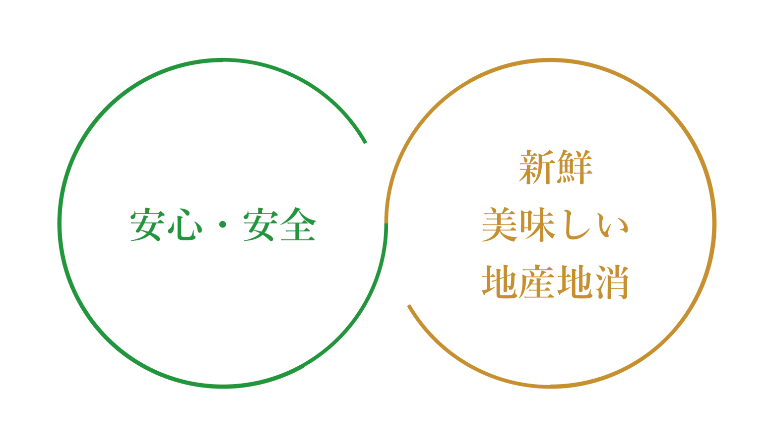 安心・安全と新鮮美味しい地産地消